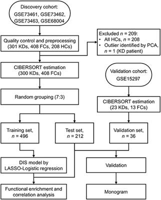 A Diagnostic Model for Kawasaki Disease Based on Immune Cell Characterization From Blood Samples